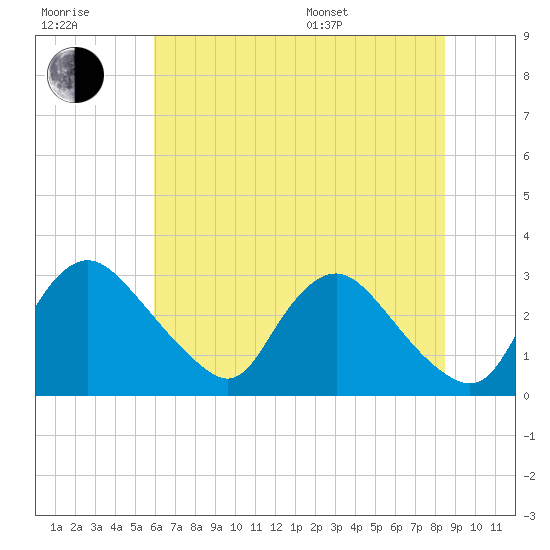 Anacostia River tide chart for Wednesday, July 20, 2022
