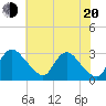 Anacostia River tide chart for Wednesday, July 20, 2022