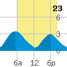 Anacostia River tide chart for Saturday, July 23, 2022