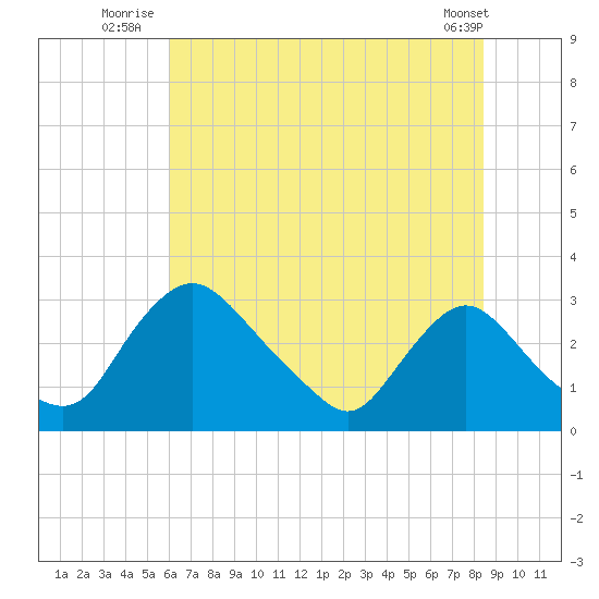 Anacostia River tide chart for Monday, July 25, 2022