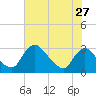 Anacostia River tide chart for Wednesday, July 27, 2022