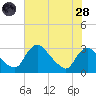 Anacostia River tide chart for Thursday, July 28, 2022