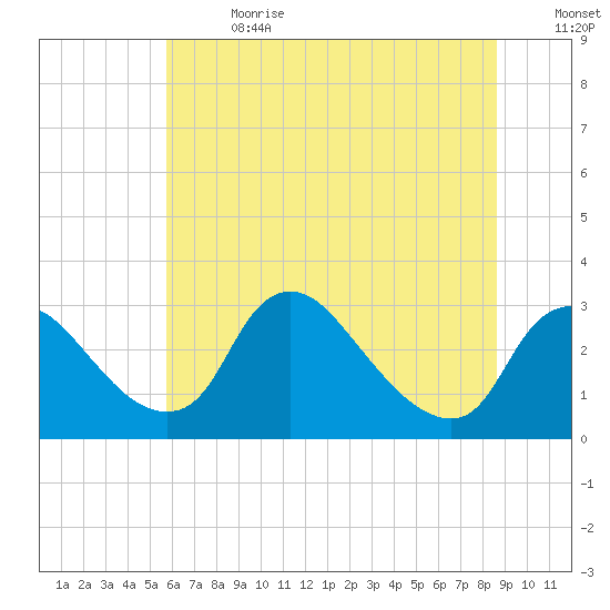 Anacostia River tide chart for Saturday, July 2, 2022