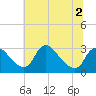 Anacostia River tide chart for Saturday, July 2, 2022