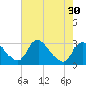 Anacostia River tide chart for Saturday, July 30, 2022