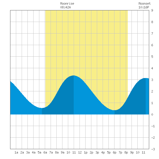 Anacostia River tide chart for Sunday, July 31, 2022