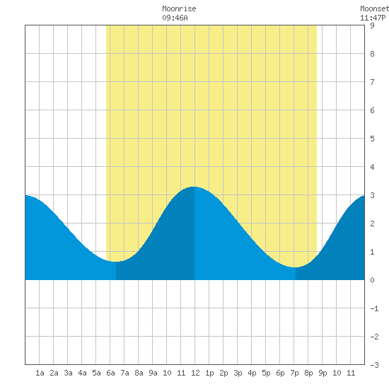 Anacostia River tide chart for Sunday, July 3, 2022
