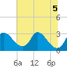 Anacostia River tide chart for Tuesday, July 5, 2022