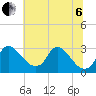 Anacostia River tide chart for Wednesday, July 6, 2022