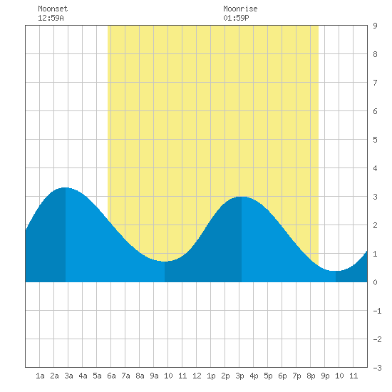 Anacostia River tide chart for Thursday, July 7, 2022