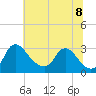 Anacostia River tide chart for Friday, July 8, 2022