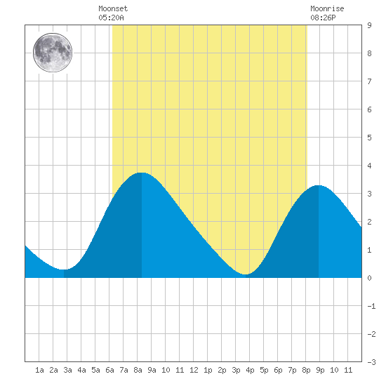 Anacostia River tide chart for Thursday, August 11, 2022