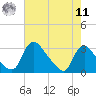 Anacostia River tide chart for Thursday, August 11, 2022