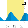 Anacostia River tide chart for Friday, August 12, 2022