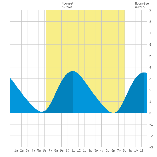 Anacostia River tide chart for Sunday, August 14, 2022