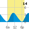 Anacostia River tide chart for Sunday, August 14, 2022