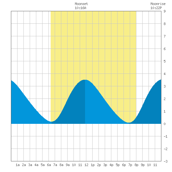 Anacostia River tide chart for Monday, August 15, 2022