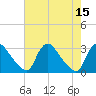 Anacostia River tide chart for Monday, August 15, 2022