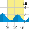 Anacostia River tide chart for Thursday, August 18, 2022
