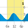 Anacostia River tide chart for Monday, August 1, 2022