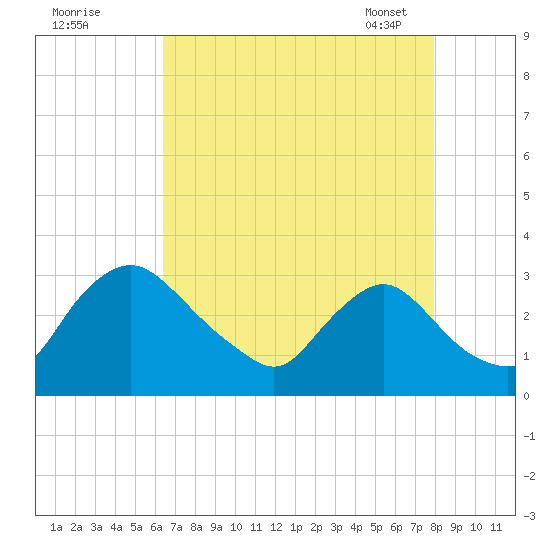 Anacostia River tide chart for Sunday, August 21, 2022