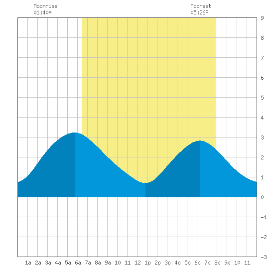 Anacostia River tide chart for Monday, August 22, 2022
