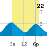 Anacostia River tide chart for Monday, August 22, 2022