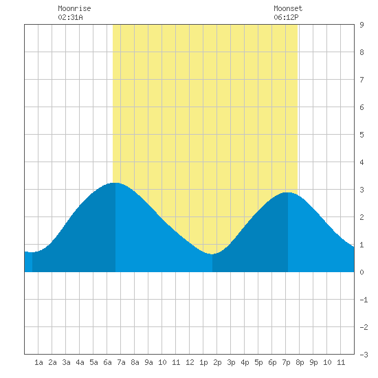 Anacostia River tide chart for Tuesday, August 23, 2022