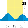 Anacostia River tide chart for Tuesday, August 23, 2022