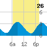 Anacostia River tide chart for Friday, August 26, 2022