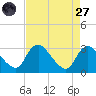 Anacostia River tide chart for Saturday, August 27, 2022