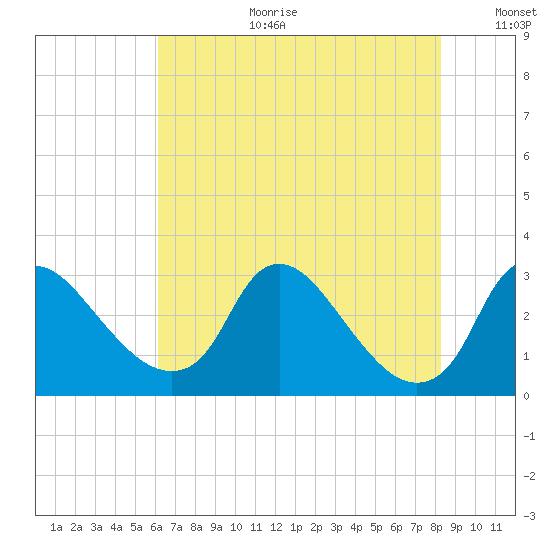 Anacostia River tide chart for Tuesday, August 2, 2022