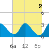 Anacostia River tide chart for Tuesday, August 2, 2022