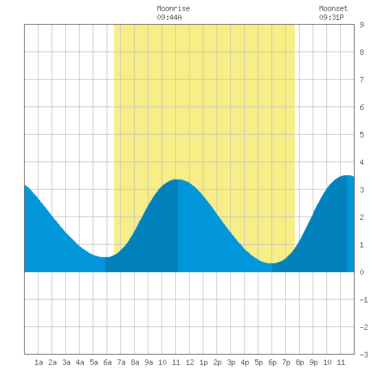 Anacostia River tide chart for Tuesday, August 30, 2022