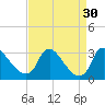 Anacostia River tide chart for Tuesday, August 30, 2022