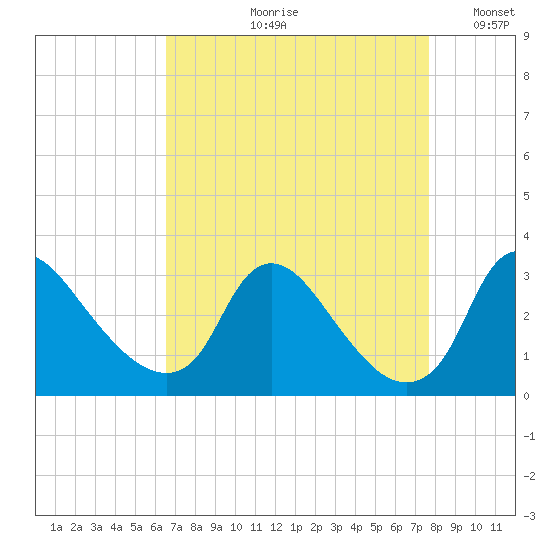 Anacostia River tide chart for Wednesday, August 31, 2022