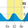 Anacostia River tide chart for Wednesday, August 31, 2022