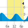 Anacostia River tide chart for Thursday, August 4, 2022