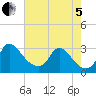 Anacostia River tide chart for Friday, August 5, 2022