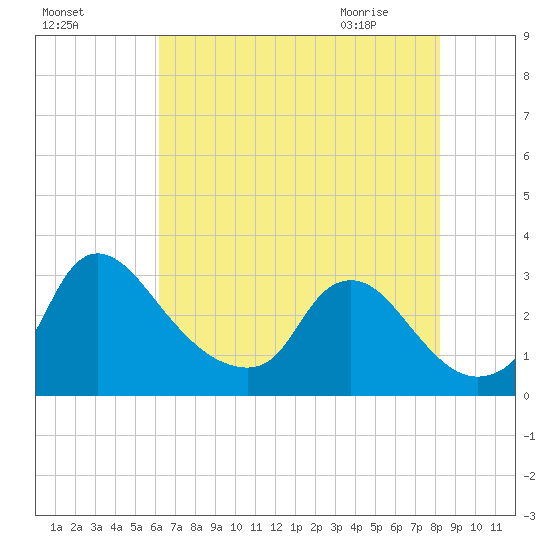Anacostia River tide chart for Saturday, August 6, 2022