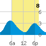 Anacostia River tide chart for Monday, August 8, 2022