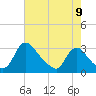 Anacostia River tide chart for Tuesday, August 9, 2022