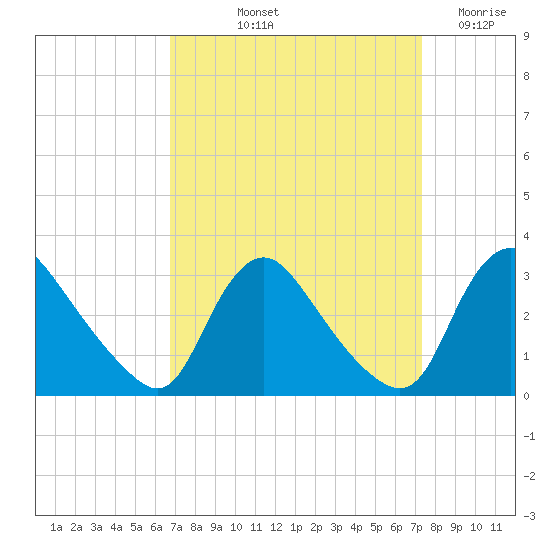 Anacostia River tide chart for Tuesday, September 13, 2022