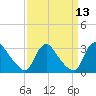 Anacostia River tide chart for Tuesday, September 13, 2022