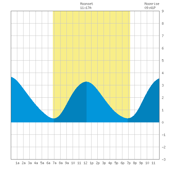 Anacostia River tide chart for Wednesday, September 14, 2022