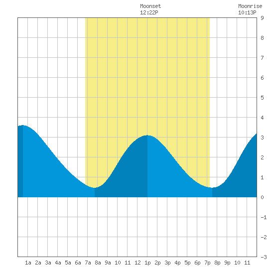 Anacostia River tide chart for Thursday, September 15, 2022