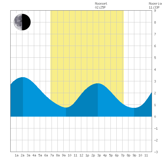 Anacostia River tide chart for Saturday, September 17, 2022