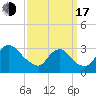 Anacostia River tide chart for Saturday, September 17, 2022