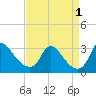 Anacostia River tide chart for Thursday, September 1, 2022