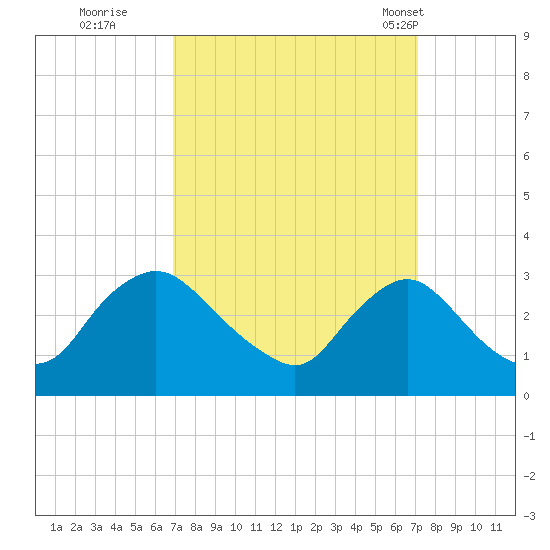 Anacostia River tide chart for Wednesday, September 21, 2022